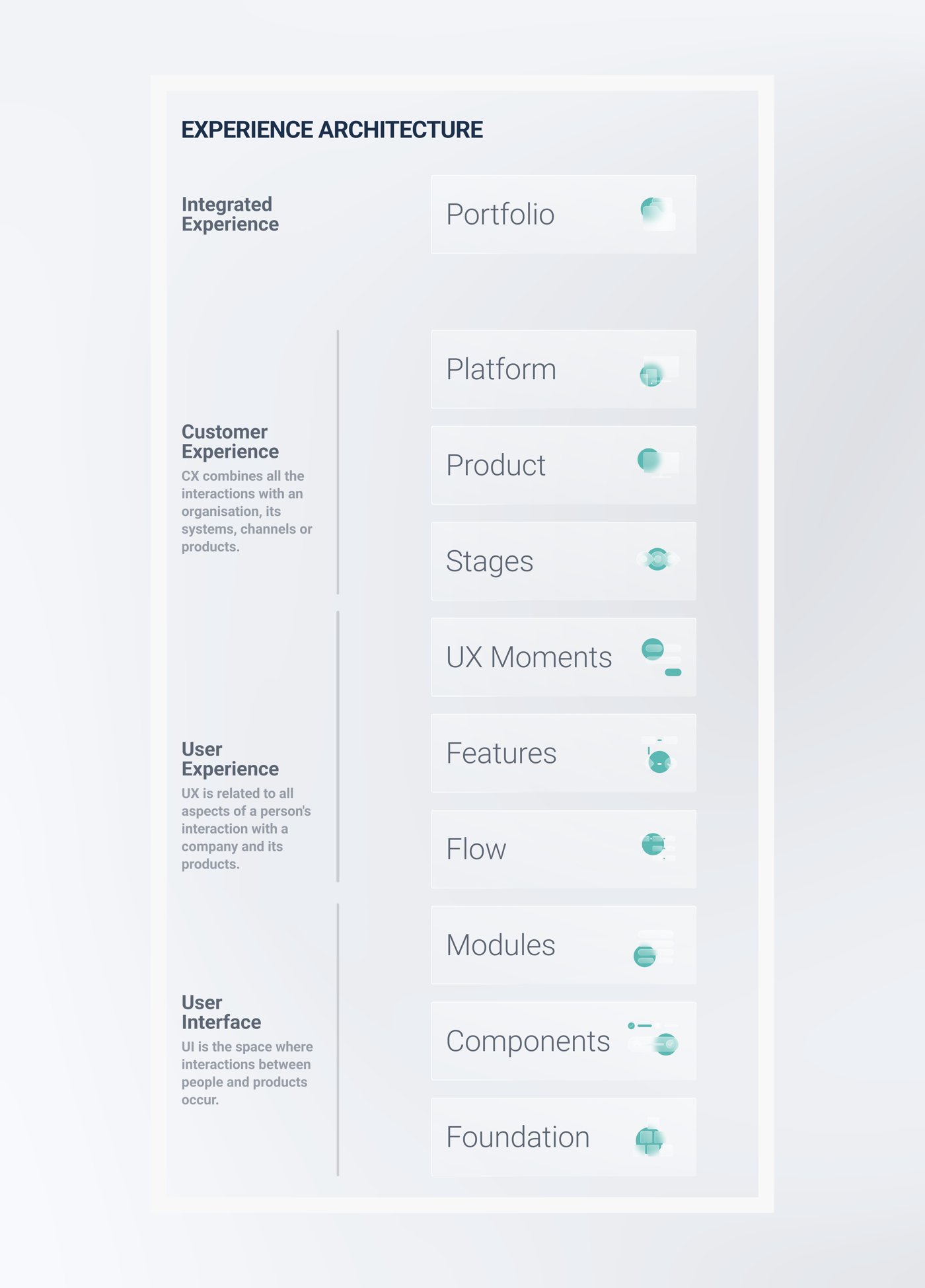 Experience Architecture diagram: User Interface layers (Foundation, Components, Modules), User Experience layers (Flow, Features, UX Moments), Customer Experience layers (Stages, Product, Platform) and Integrated Experience (Portfolio).